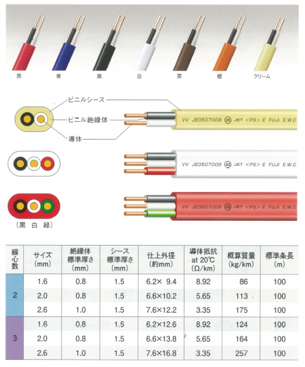 富士電線 VVFケーブル 3芯×1.6mm 100m巻 灰（黒・白・赤） - 4